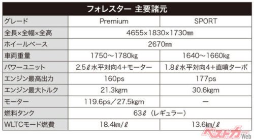 雪道でここまで違う? フォレスターの2モデルが別モノすぎた! ターボとハイブリッドの違いはどこ?