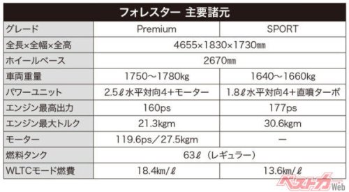 雪道でここまで違う? フォレスターの2モデルが別モノすぎた! ターボとハイブリッドの違いはどこ?