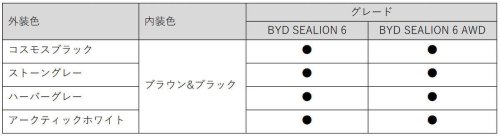 BYD「シーライオン6」は発売4カ月で受注900台! 四輪駆動モデルを追加