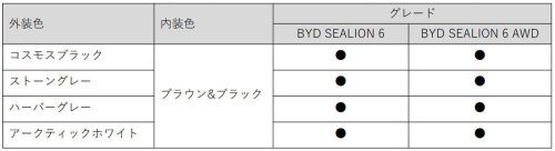 BYD「シーライオン6」は発売4カ月で受注900台! 四輪駆動モデルを追加