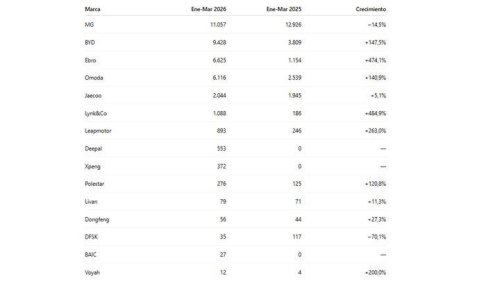 1 de cada 8 coches nuevos en España ya es chino: estas son las marcas y modelos que más se venden