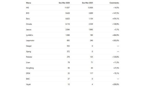 1 de cada 8 coches nuevos en España ya es chino: estas son las marcas y modelos que más se venden