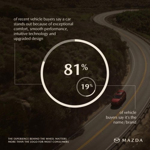 Mazda, Mazda says buyers care more about features than luxury badges