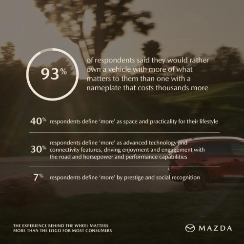 Mazda, Mazda says buyers care more about features than luxury badges