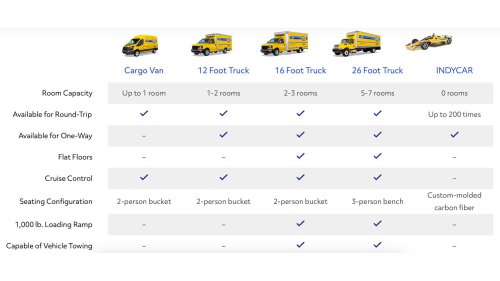 Penske offers IndyCar racer rentals and a trip to the Indy 500