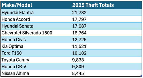 10 most stolen vehicles in the US last year