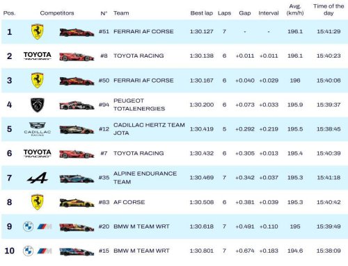 Ferrari, Toyota, Giovinazzi le da una ajustada pole a Ferrari por delante de Toyota