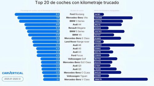 Los híbridos se convierten en el nuevo objetivo del fraude del cuentakilómetros en Europa