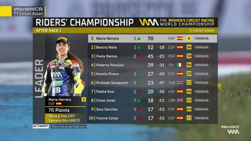 María Herrera gana en Assen para ser más líder del Mundial