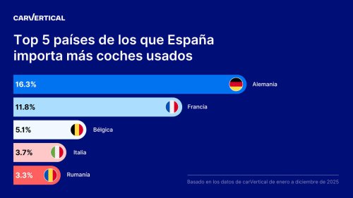 El coche importado crece en España con este país como origen principal y cada vez más dudas sobre su estado