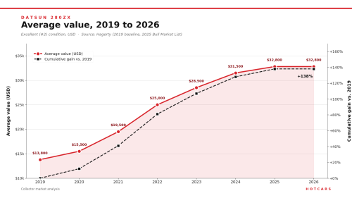 Datsun, Datsun 280ZX value up 138% since 2019, outperforms modern sports cars