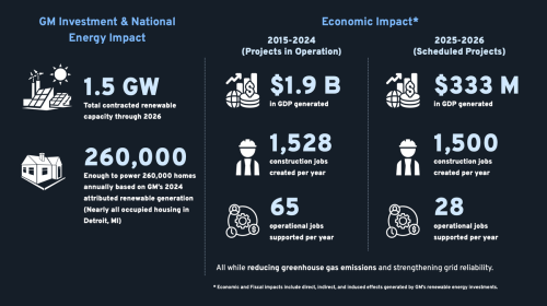 GM’s factories just got a lot greener
