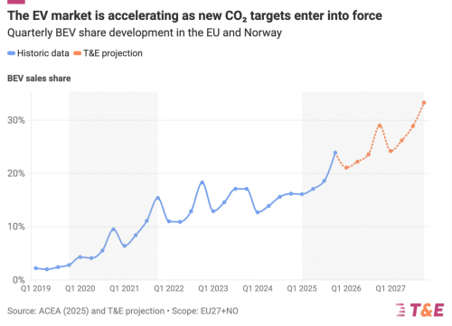 EV Sales in the US Plunge, Europeans Skyrocket