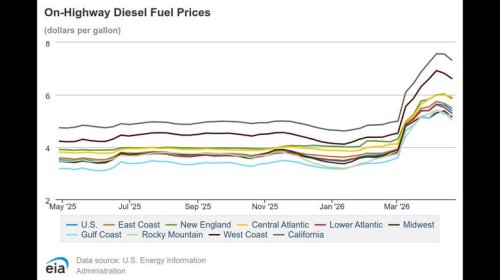 It's not your imagination, diesel prices are going up faster than gas or oil