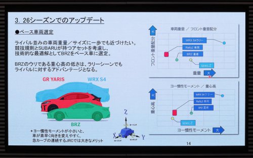 水平対向エンジンを低く搭載するため4WD機構を変更、新4WD配置の「スバル ボクサー ラリー spec.Z」