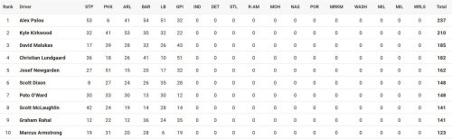 Una mala decisión deja sin victoria a Palou