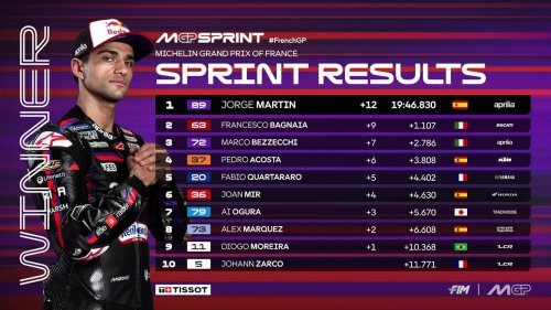 Resultados MotoGP: parrilla de salida y esprint del GP de Francia