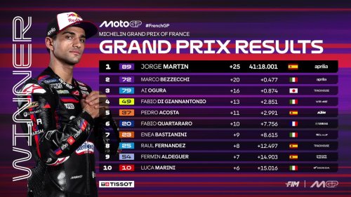 Resultados MotoGP: clasificación del GP de Francia en Le Mans y Mundial