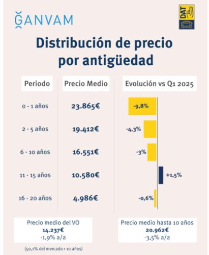 El precio del coche usado en España se rebaja, y no poco, por este increíble motivo