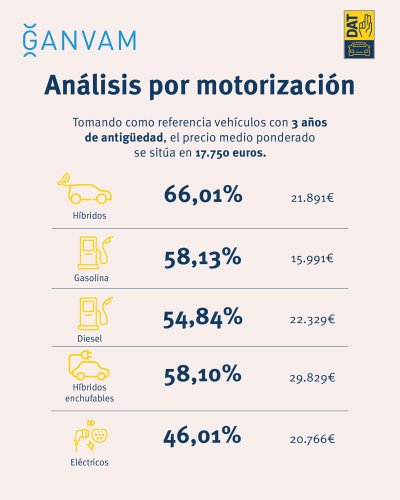 El precio del coche usado en España se rebaja, y no poco, por este increíble motivo