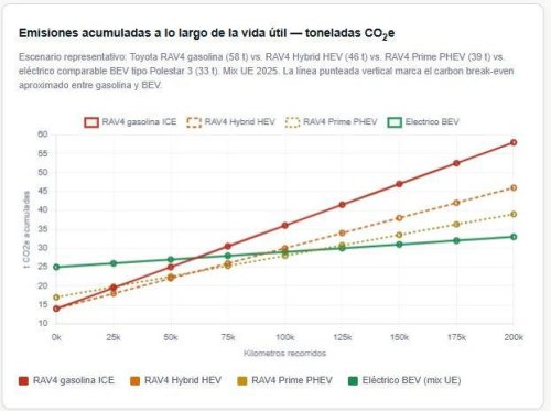 De la fábrica al desguace: esto es lo que tarda en compensar un coche eléctrico las emisiones de su fabricación
