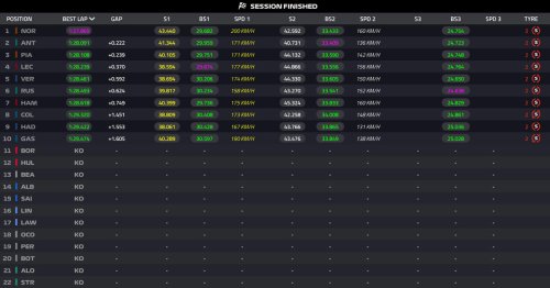 Antonelli salva la pole, pero Verstappen ha vuelto