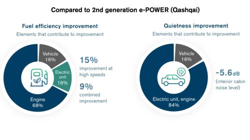Nissan, Nissan Rogue, Here's why Nissan's new Rogue E-Hybrid system is different from everything else
