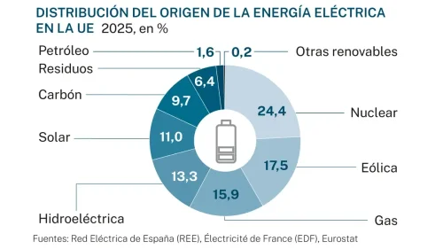 A mitad del siglo el 50% de la oferta eléctrica de la UE será de origen nuclear