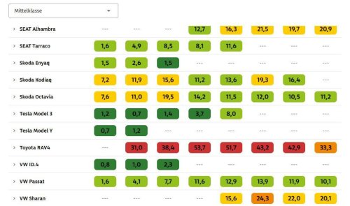 Tesla, BMW, Volkswagen, Toyota, Estadística de averías del ADAC 2026: Tesla, BMW y Volkswagen entre los más fiables, Toyota entre los peores