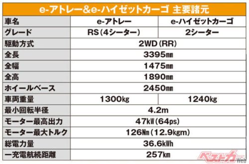 「ダイハツ最速」を捨ててまで守った現場の使い勝手! e-アトレー＆e-ハイゼットの航続257kmに込められた軽商用BEVの正解とは