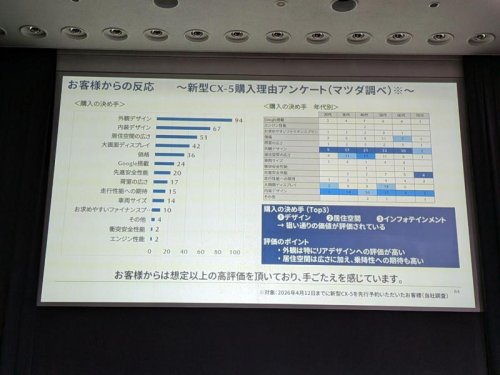 マツダ新型「CX-5」の販売状況は?購入者の意見は?販売担当に聞く