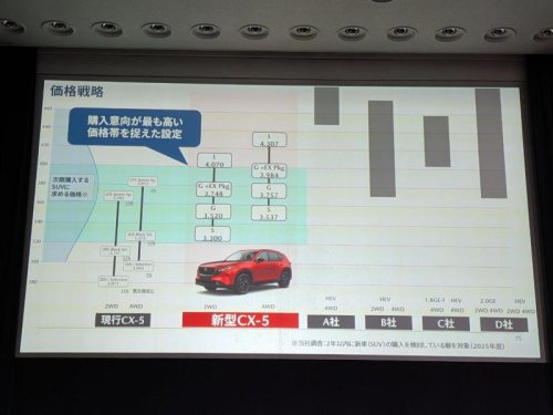 マツダ新型「CX-5」の販売状況は?購入者の意見は?販売担当に聞く