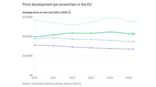 El coche eléctrico baja de precio en Europa, pero más de la mitad de los conductores no logra la autonomía prometida