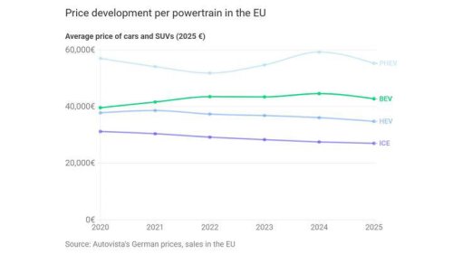 El coche eléctrico baja de precio en Europa, pero más de la mitad de los conductores no logra la autonomía prometida