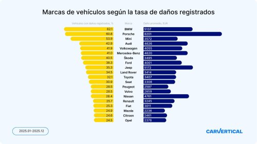 Un estudio lo deja claro: si vas a comprar un BMW de segunda mano, deberías tener mucha precaución