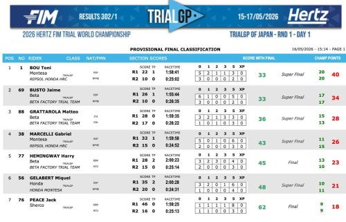 Victoria y primer paso de Bou para el 40º Mundial