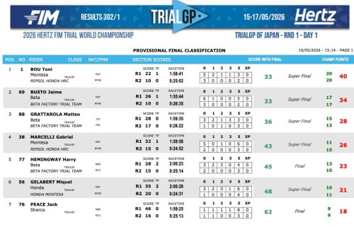 Victoria y primer paso de Bou para el 40º Mundial