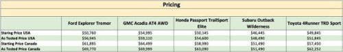 Best rugged mid-size SUV mega comparison
