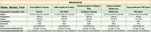 SUV, Best rugged mid-size SUV mega comparison