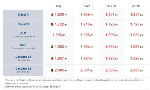 Con los carburantes disparados, conducir un coche eléctrico puede ser 4 veces más barato