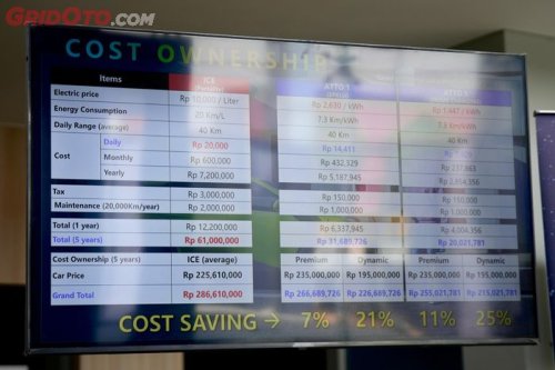 BYD, Dibandingkan Mobil Bensin, Biaya Pengeluaran BYD Atto 1 Sehemat Ini