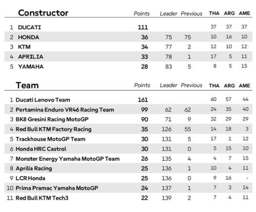 Honda, MotoGP, Honda Mengerikan, Bandingkan Raihan Poin 3 Seri Awal MotoGP 2025 vs 2024