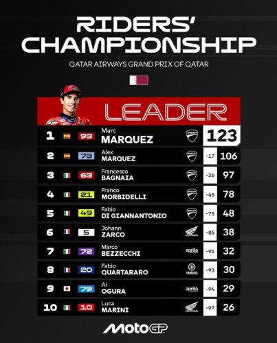Update Klasemen MotoGP 2025, Marc Marquez Kokoh Memimpin Kejuaraan