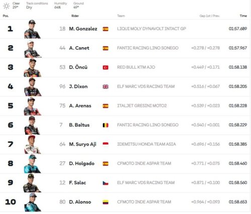 MotoGP, Mario Aji Tembus 7 Besar di Hari Pertama MotoGP Qatar 2025, Lolos Otomatis Lagi ke Q2