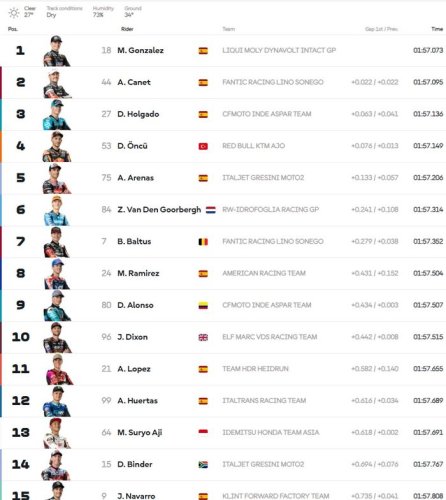 MotoGP, Mario Aji Tembus 7 Besar di Hari Pertama MotoGP Qatar 2025, Lolos Otomatis Lagi ke Q2