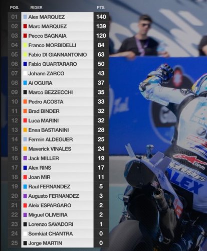 Alex Marquez, Marquez, MotoGP, Alex Marquez Kudeta Kakaknya Sendiri, Begini Update Klasemen MotoGP 2025