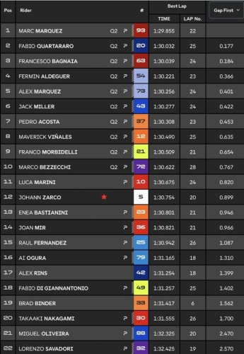 Marc Marquez Cetak Rekor di Practice MotoGP Prancis 2025, Fabio Quartararo Makin Gacor