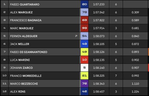 Hattrick, Fabio Quartararo Raih Pole di Kualifikasi MotoGP Inggris 2025