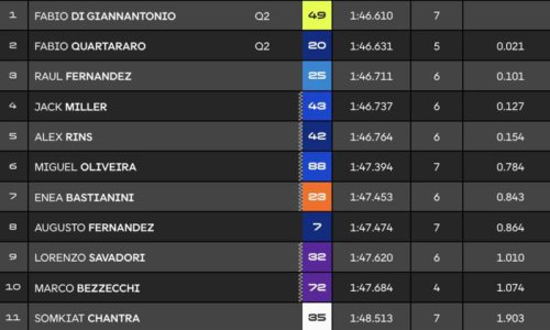 Tak Tertandingi, Marc Marquez Cetak Pole Position di Kualifikasi MotoGP Aragon 2025