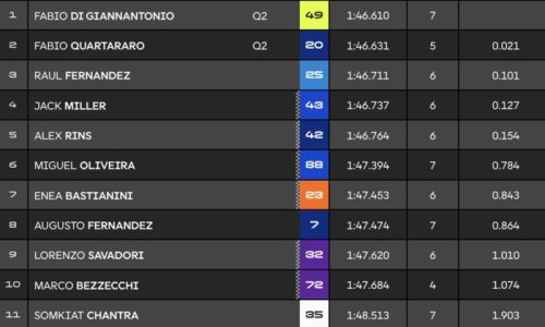 Marc Marquez, Marquez, MotoGP, Tak Tertandingi, Marc Marquez Cetak Pole Position di Kualifikasi MotoGP Aragon 2025